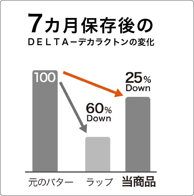 7カ月保存後のDELTA-デカラクトンの変化