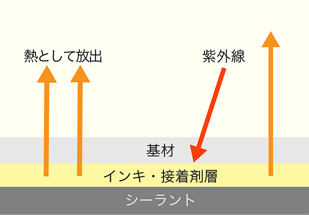 ＵＶカット効果-紫外線の透過率は1％未満