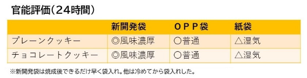 官能評価