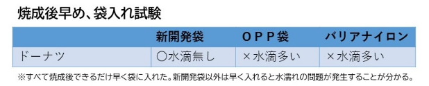 焼成後早め、袋入れ試験