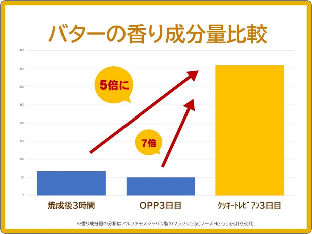 バターの香り成分量比較