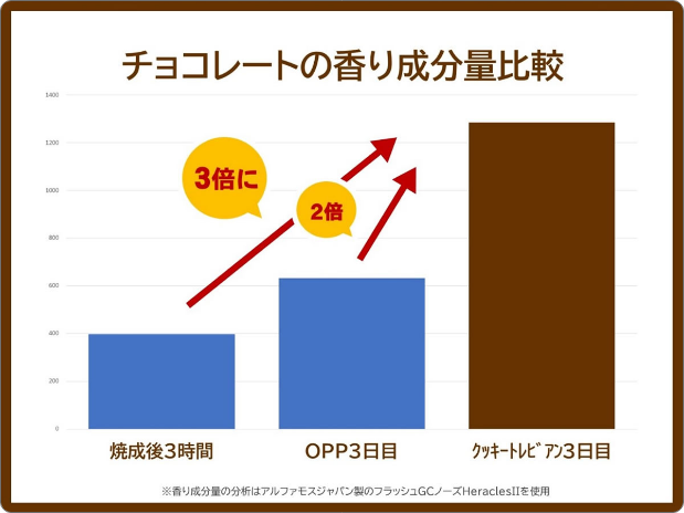 チョコレートの香り成分量比較