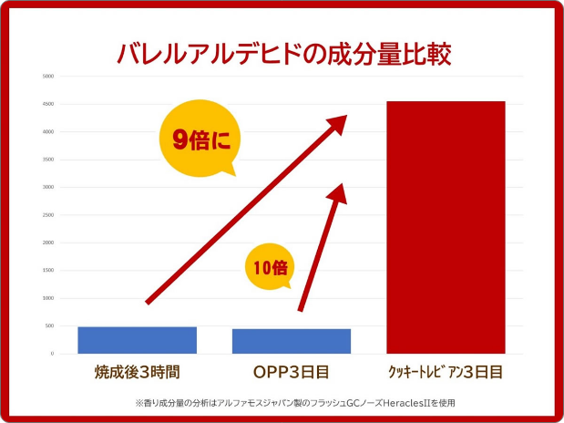 バレルアルデヒドの成分量比較