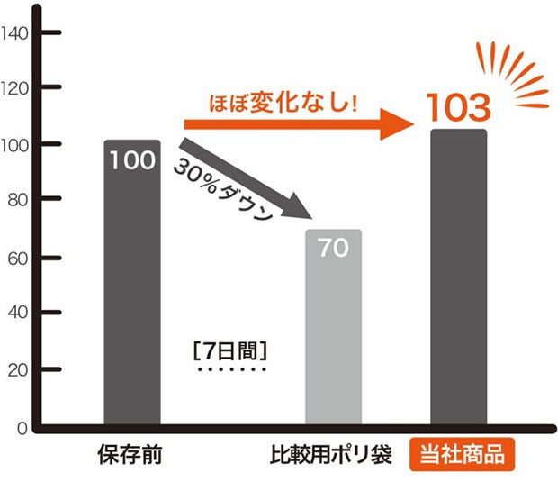（C）冷凍保存虐待条件による加速試験