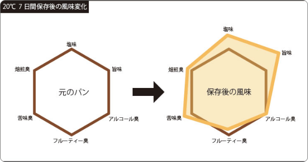 風味保持試験