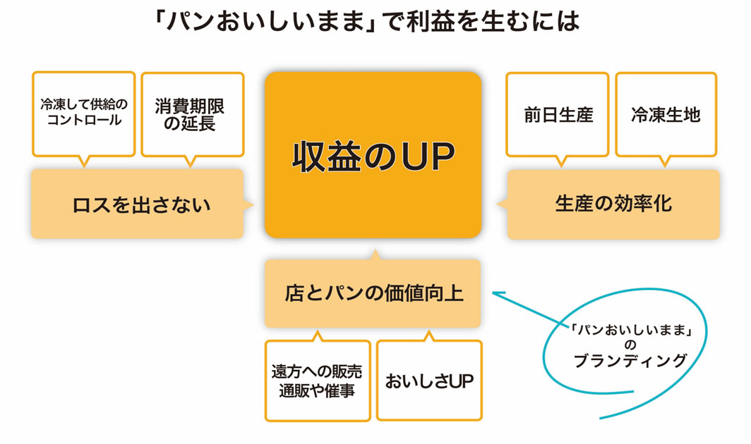 パンおいしいままで利益を生むには