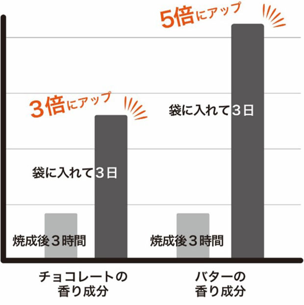 香り向上試験