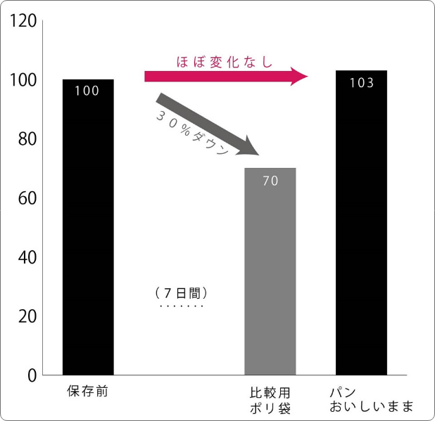 電子嗅覚システムによる測定結果