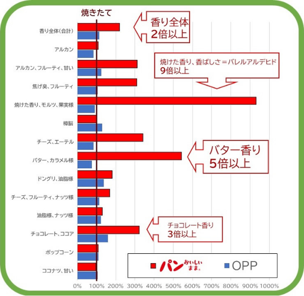 香り向上試験