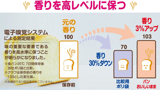香りを高レベルに保つ