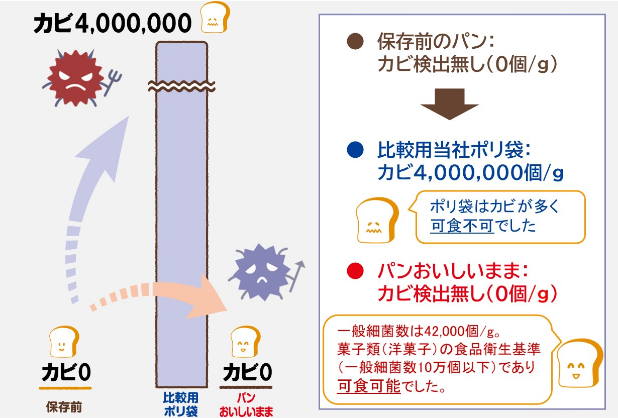 パンの微生物試験