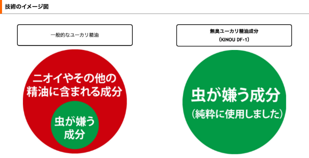 KINOU DF-1の技術