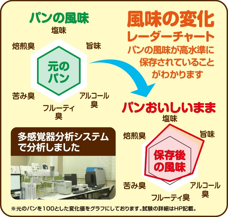 図:風味の変化