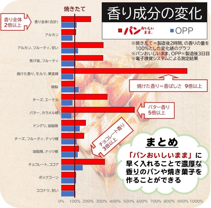 香り成分の変化グラフ